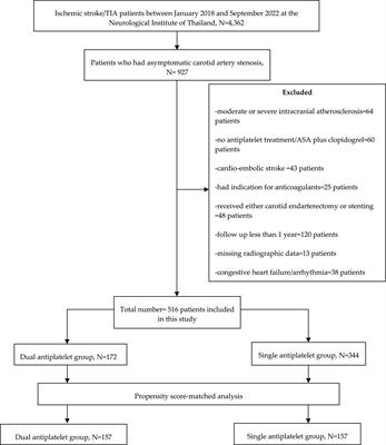 Cilostazol-based dual antiplatelet treatment in ischemic stroke or transient ischemic attack patients with asymptomatic carotid artery disease: a propensity score matching analysis